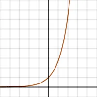 j-curve: exponential growth, or a graph detailing it
