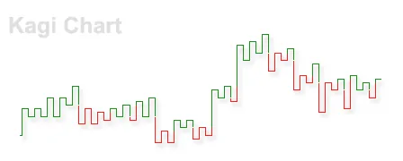 kagi chart: a style of financial chart, mostly independent of time, used to track price movements and make...