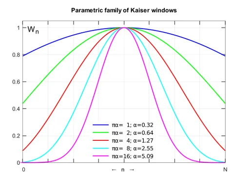 kaiser window: a single-parameter family of window functions used in finite impulse response filter design and...
