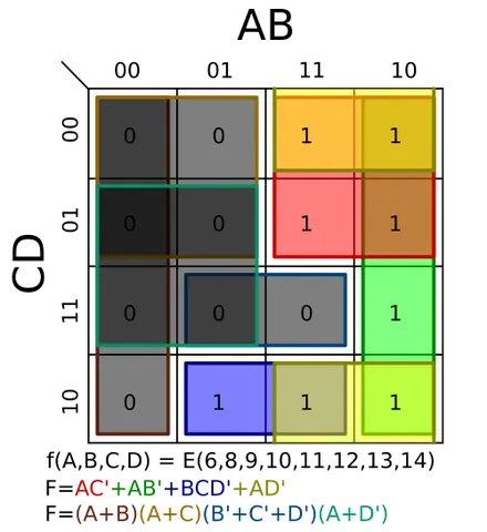 karnaugh map: a tabular representation of the possible results of a logical expression