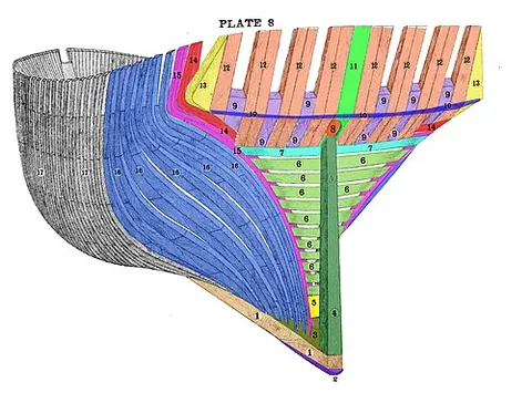 keel: a large beam along the underside of a ship’s hull from bow to stern