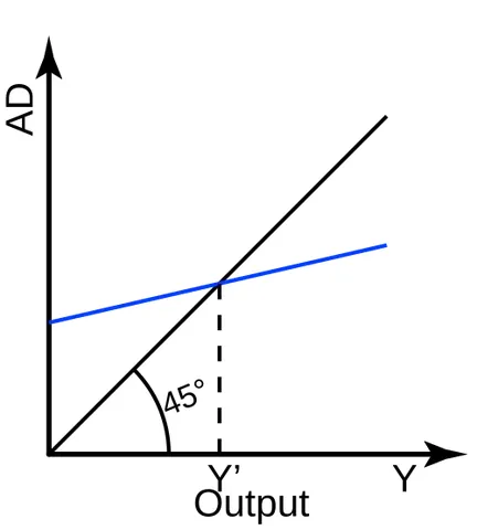 keynesian cross: a kind of diagram that plots aggregate income against planned total spending or aggregate...