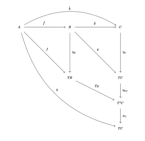 kleisli category: a category naturally associated to any monad T, and equivalent to the category of free T-algebras