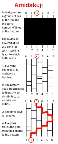 ladder lottery: an informal method of decision-making in Asia, based on a series of interlinked descending lines...