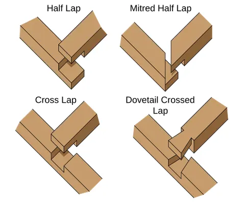 lap joint: a joint made by securing together two overlapping pieces
