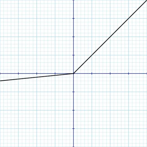 leaky rectified linear unit: a variation of the rectified linear unit, defined as f(x)=x when x≥0 and f(x)=αx for some small α,...