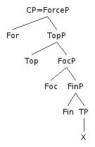 left periphery: the part of a syntactic tree above the inflectional phrase(s) (expressing tense, aspect, and/or...