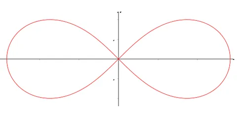 lemniscate of bernoulli: any closed curve described by a Cartesian equation of the form (x²+y²)²=2a²(x²-y²)