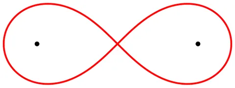 lemniscate: a closed curve having the shape of a figure eight or an infinity symbol (∞)