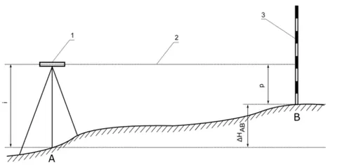 levelling staff: a graduated pole used in the process of establishing heights and altitudes