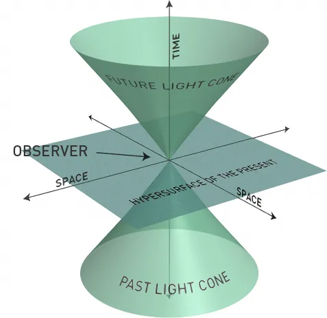 light cone: in special relativity, the pattern describing the temporal evolution of a flash of light in...