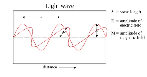 light wave: an electromagnetic wave of light