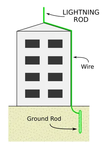 lightning rod: a metallic conductor that is attached to a high point of a building and leads to the ground to...