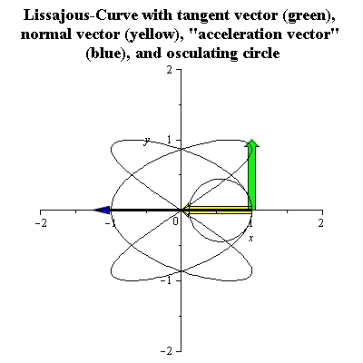 lissajous curve: synonym of Lissajous figure