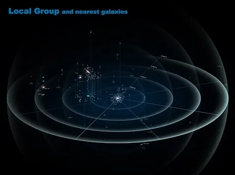 local group: the small cluster of galaxies that contains the Milky Way Galaxy; includes Andromeda, Triangulum,...