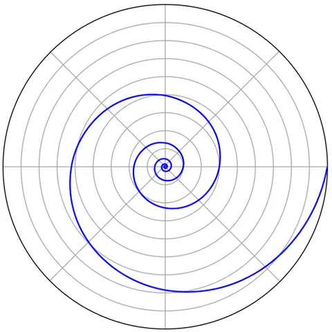 logarithmic spiral: a self-similar spiral curve which often appears in nature