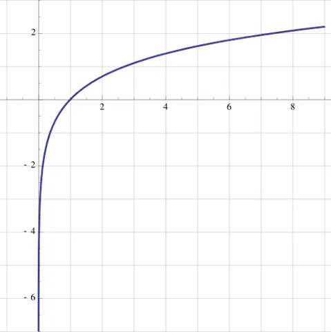 logarithmic: of or relating to logarithms