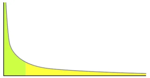 long tail: sales made for less usual goods within a very large choice, which can return a profit through...