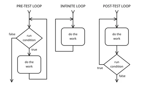 loop: a length of thread, line or rope that is doubled over to make an opening