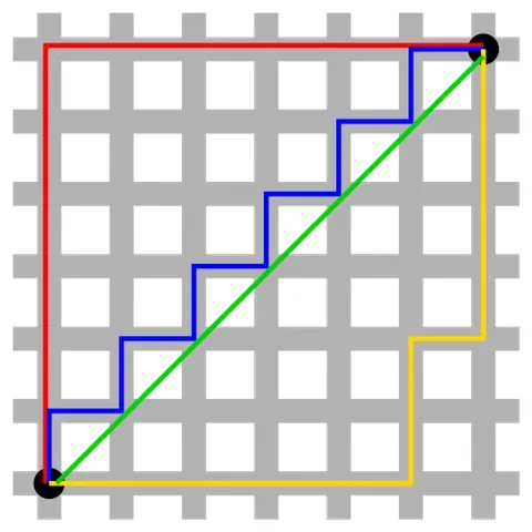 manhattan distance: synonym of taxicab distance (“the distance between two points on a grid, where the only path...