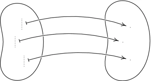 many-to-one: having the property that many elements of one set may be assigned by the relationship to one...