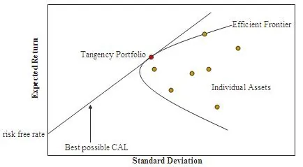 markowitz bullet: in a graph of expected return versus standard deviation, a hyperbola representing the efficient...