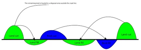 mass haul diagram: a diagram illustrating the amounts of material that will be cut from the terrain and used to fill...