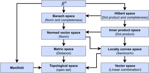 mathematical space: a set (a "universe") that consists of selected mathematical objects that are treated as points, and...