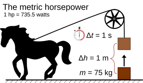 metric horsepower: the power needed to raise a mass of 75 kilograms against the Earth's gravitational force over a...