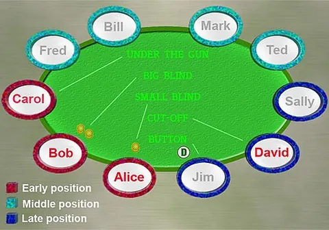 middle position: the position of players between the early and the late position positions, such as: MP1, MP2, MP3
