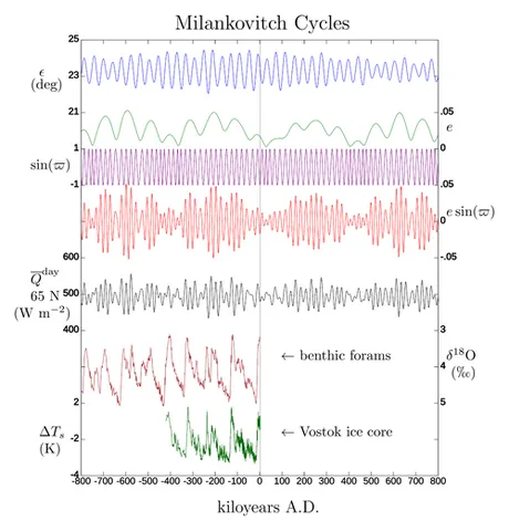 milankovitch cycle: any of the three cyclic variations in the Earth's orbit around the Sun, respectively the obliquity...