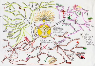 mind map: a diagram used to represent words, ideas, tasks or other items linked to and arranged radially...