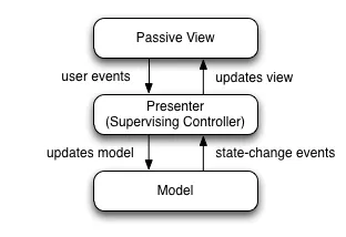 model-view-presenter: a derivative of the model-view-controller (MVC) architectural pattern, where the presenter assumes...
