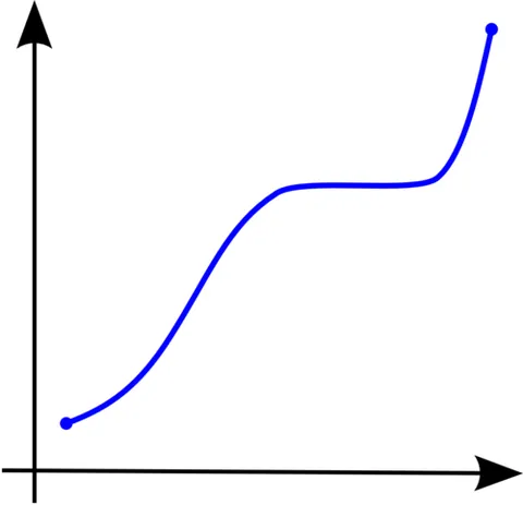 monotone function: a function f : X→R (where X is a subset of R, possibly a discrete set) that either never decreases...