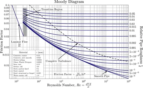 moody chart: a kind of graph that relates various properties of a circular pipe, used to predict pressure drop...