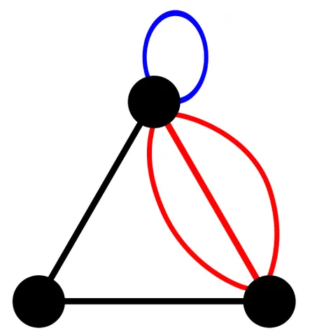 multigraph: a set V (whose elements are called vertices or nodes), taken together with a multiset E, each of...