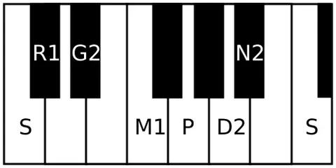 natakapriya: a rāgam in Carnatic music. It is the tenth melakarta rāgam in the 72 melakarta rāgam system