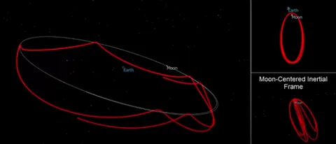 near-rectilinear halo orbit: a halo orbit with nearly straight sides between passes near the orbited body