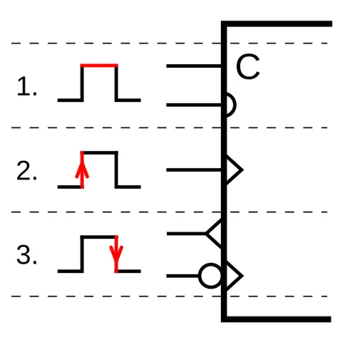 negative edge: the point in time when a signal's value becomes low