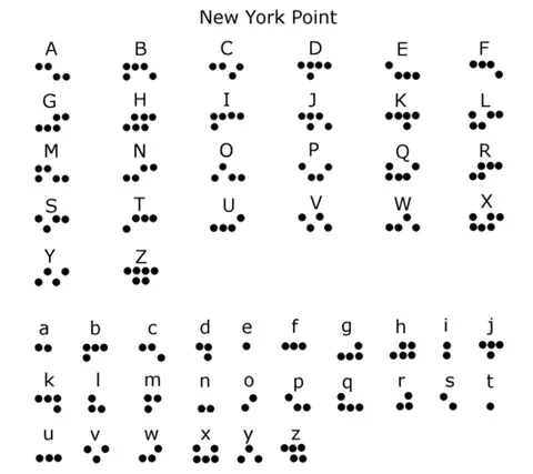 new york point: a system of tactile writing for blind people invented by William Bell Wait (1839–1916) in 1868