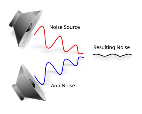 noise cancellation: the active cancellation of outside noise by creation of an inverse waveform to null out noise...