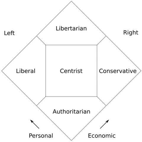 nolan chart: a two-dimensional chart that graphs the political spectrum, mapping cultural issues on one axis and...