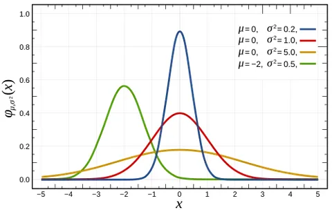normal distribution: any of a family of continuous probability distributions such that the probability density function...