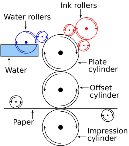 offset printing: printing by the offset process, in which ink is carried from a metal plate to a rubber blanket...