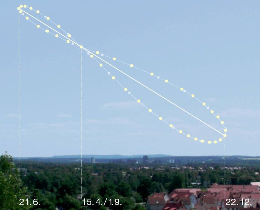 analemma: a figure-eight curve that results when the Sun's position in the sky is plotted out over the year...