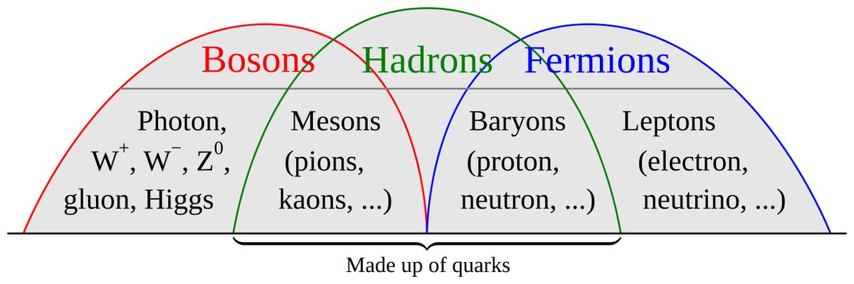 hadron: a composite particle that comprises two or more quarks held together by the strong force and...