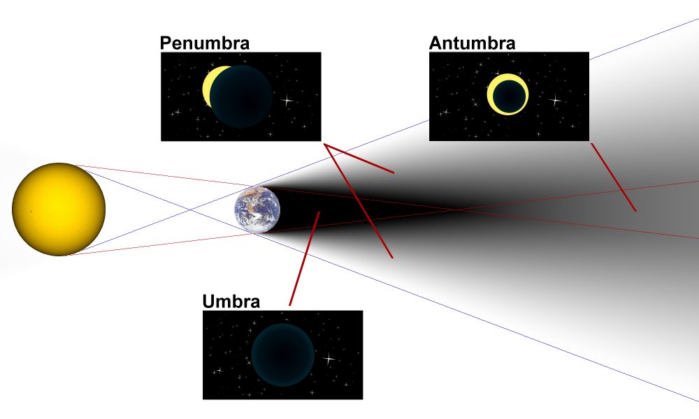 penumbra: a partially shaded area around the edges of a shadow, especially an eclipse