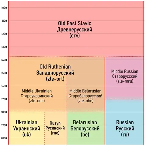 old ruthenian: a descendant of the Old East Slavic language, a language used in the 15th to 18th centuries in the...