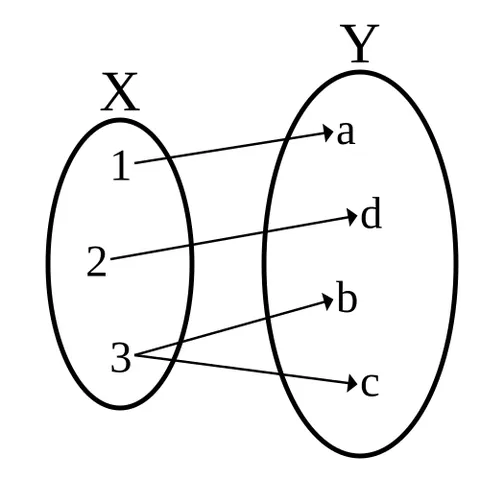 one-to-many: having the property that the same argument may yield multiple values, but different arguments never...