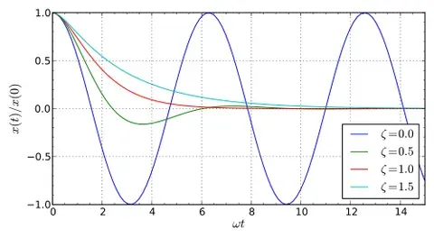 overdamped: possessing a damping ratio greater than 1